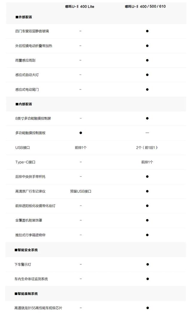 升级配置高达15项,哪吒U-Ⅱ全系车型导购分析