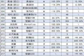 太心酸了！6月销量不到10台的轿车，共有52款之多，国产车占大半图片
