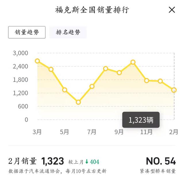 重回四缸阵营，福特新款福克斯两厢版曝光，亡羊补牢还来得及吗？