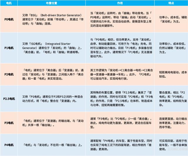 混动百科丨什么叫『三擎四驱』？电机是如何被连接起来的？