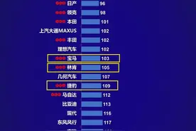 想买豪华车？公认质量可靠的七大品牌出炉，宝马前三，特斯拉上榜图片