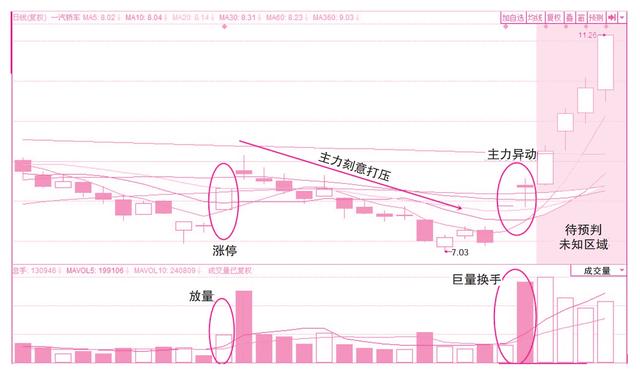 第三章 蛛丝马迹寻趋势——资金性质对股价的预判