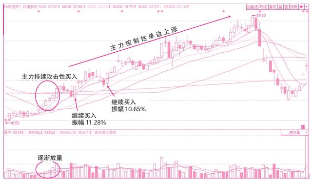 第三章 蛛丝马迹寻趋势——资金性质对股价的预判