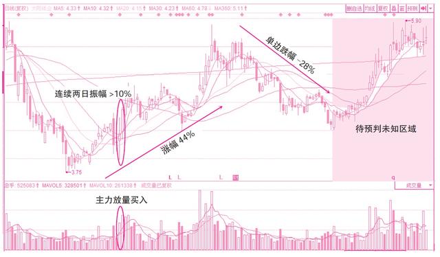 第三章 蛛丝马迹寻趋势——资金性质对股价的预判