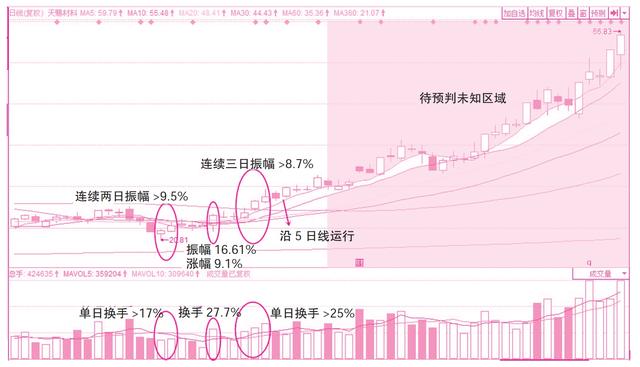 第三章 蛛丝马迹寻趋势——资金性质对股价的预判