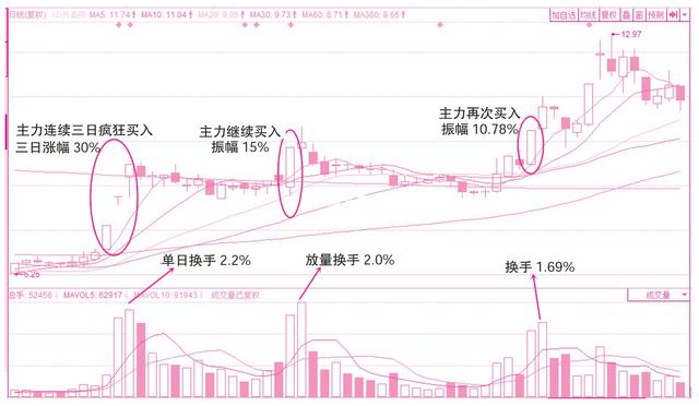 第三章 蛛丝马迹寻趋势——资金性质对股价的预判