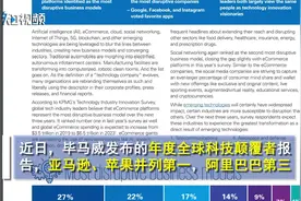 全球科技颠覆者报告：亚马逊、苹果并列第一，阿里第三视频封面