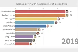 大神力作！斯诺克排名赛冠军数演变过程，火箭后发制人狂追亨得利视频封面