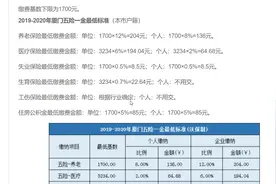 最新公布！2019-2020年厦门五险一金缴纳比例基数及最低标准视频封面