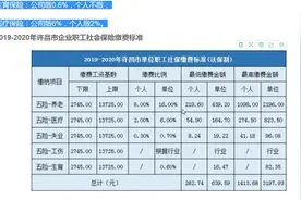 最新公布！2019-2020年许昌社保缴费基数及比例（最低最高标准）