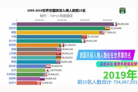 世界旅游入境最热门国家1995-2019排名 第一名法国居然有8000万人视频封面