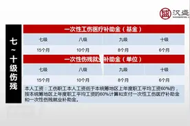 工作赔偿的一次性医疗补助金和一次性就业补助金视频封面