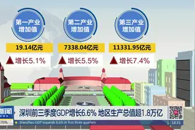 深圳前三季度GDP增长6.6% 地区生产总值超1.8万亿视频封面