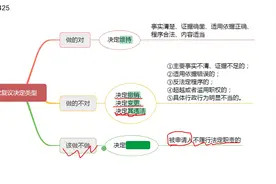 初级会计职称考试2020年预习：行政复议决定的类型视频封面