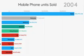 世界十大手机品牌销量排行（截至2018年）视频封面