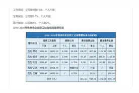 最新公布！2019-2020株洲社保缴费基数及比例（最低最高标准）视频封面