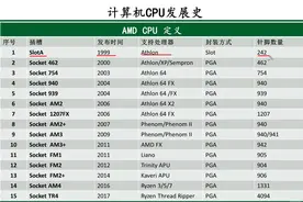 给大家汇总一下CPU的发展史，学习之后再买CPU不会出错了。视频封面