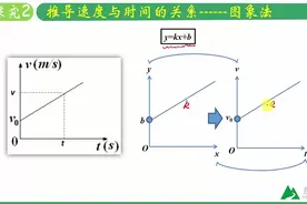 推导匀变速直线运动的速度公式
