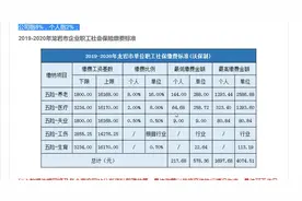 最新公布！2019-2020年龙岩社保缴费基数及比例：最低1800元视频封面