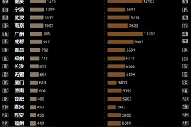 中国城市财力半年报：广州掉出前10，厦门两年平均增速领跑图片