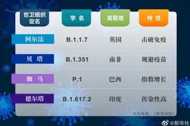 4种新冠病毒变种，哪种最危险？专家：德尔塔毒株可能成为未来的流行毒株图片