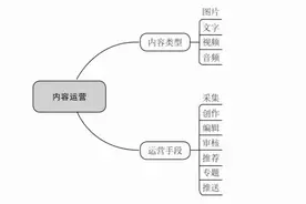 从零开始做运营？图片