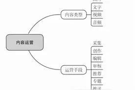从零开始做运营？图片