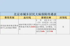 北京市城乡居民大病保险待遇问答：“二次报销”要注意这些事图片