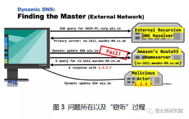 邱实 牟承晋:通过域名注册的国家级间谍活动成为新的潜在DNS攻击