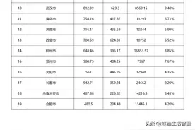 「城市观察」权威：2019年中国各城市建成区面积情况官方排名图片