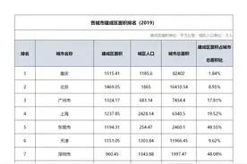 「城市观察」权威：2019年中国各城市建成区面积情况官方排名图片