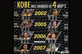 理性分析！科比真被联盟黑了四个MVP么？数据图如下图片