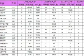 和平区近三年小学入学人数和班级设置图片
