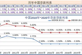 2010年~2020年世界各国存款贷款利率图片