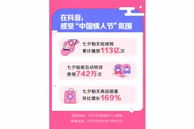 抖音电商数据：传统节日受关注，七夕玫瑰花销量较情人节增长402%图片