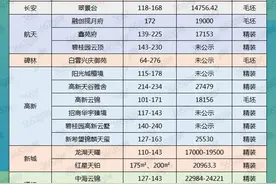 竞争激烈！8月西安楼市超50盘预计推新，精装12175元/㎡起图片