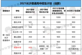 长沙四大名校等42所普高招生计划汇总！今年或没有踩线和超员录取图片