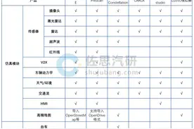 自动驾驶仿真研究：国外打造闭环仿真平台，国内侧重场景库建设图片