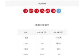 双色球头奖5注925万分落4地 奖池余额8.35亿图片