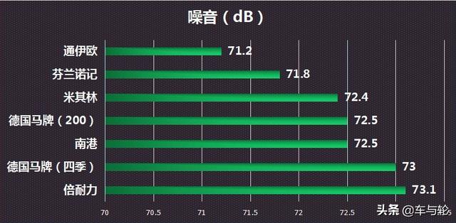 7大品牌轮胎测评，谁是货车之王？