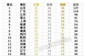 全运会最新金牌榜：山东48金扩大优势，黑龙江获全运会第二金图片