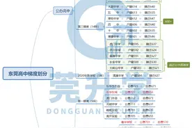 东莞各个公办高中梯度划分，一文快速了解各个学校水平图片
