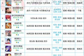 8月手游投放观察：“传奇”类游戏买量最强 广告创意百花齐放图片