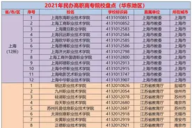 全国各地300多所民办高职汇总：3省无民办，4省民办大专超过20所图片