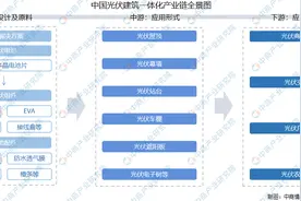 2021年中国光伏建筑一体化产业链全景图上中下游市场及企业剖析图片