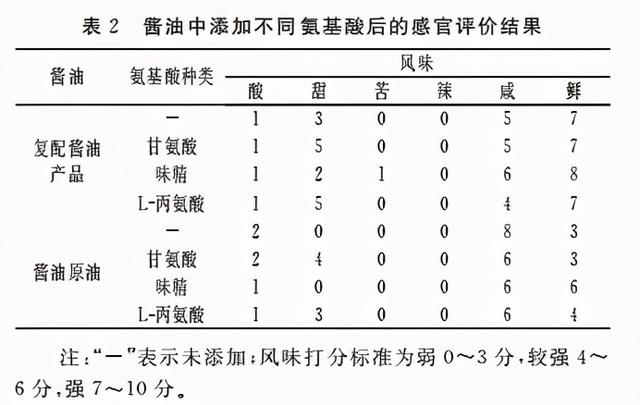 新一代食品增味剂，氨基酸竟然还有这种奇妙的作用