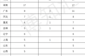 清华北大保送生拟录取名单各省及中学录取数据汇总图片