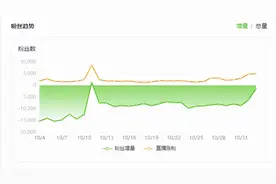 鸿星尔克爆红百天人气消散，30天掉粉29万，“野性消费”后每天近万人取关！吴荣照曾称希望不要神化鸿星尔克图片