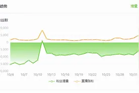 鸿星尔克爆红百天人气消散，30天掉粉29万，“野性消费”后每天近万人取关！吴荣照曾称希望不要神化鸿星尔克图片