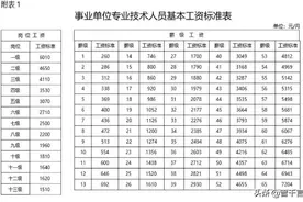 事业单位每年都上调工资，为什么还是有人觉得低？图片